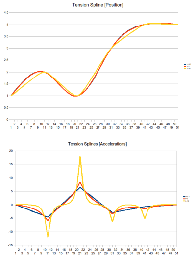 Tension Spline