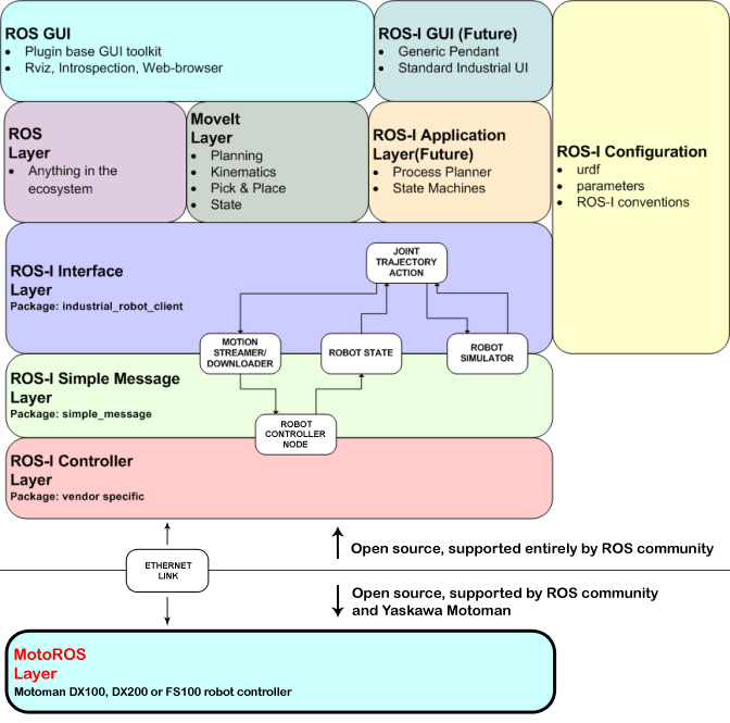 MotoROS Architecture