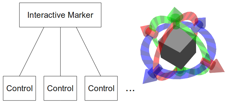 The structure of an <<MsgLink(visualization_msgs/InteractiveMarker)>> message