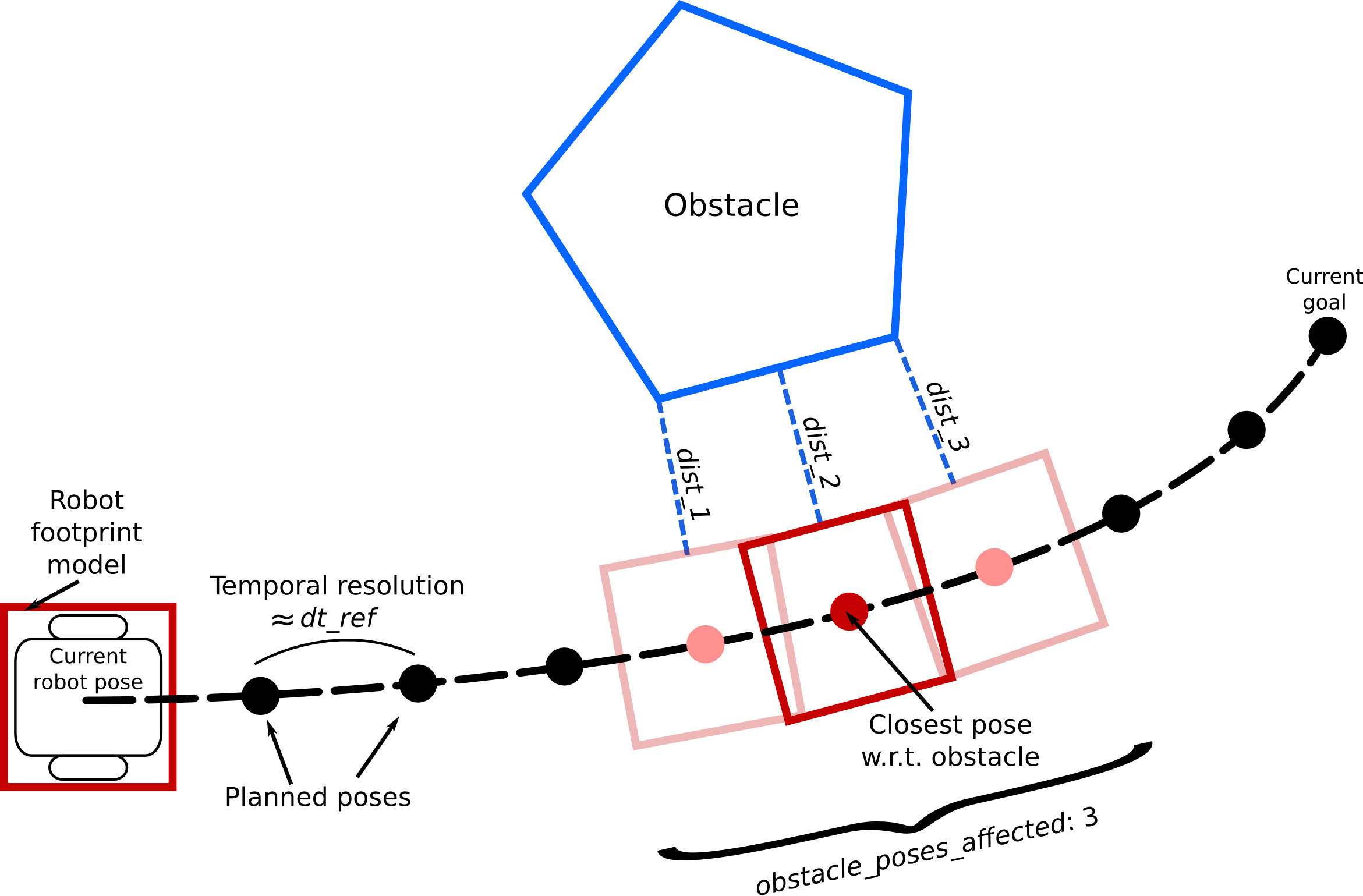 Obstacle Avoidance - Overview